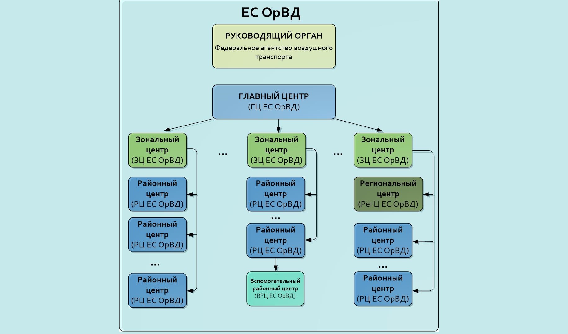 Структура ЕС ОрВД (архив)