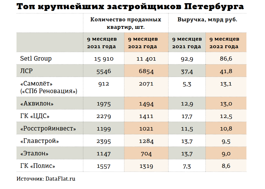 Рейтинг строительных компаний. Застройщики санкт-петербурга список. Топ застройщиков. Лучшие строительные компании спб. Топ застройщиков.