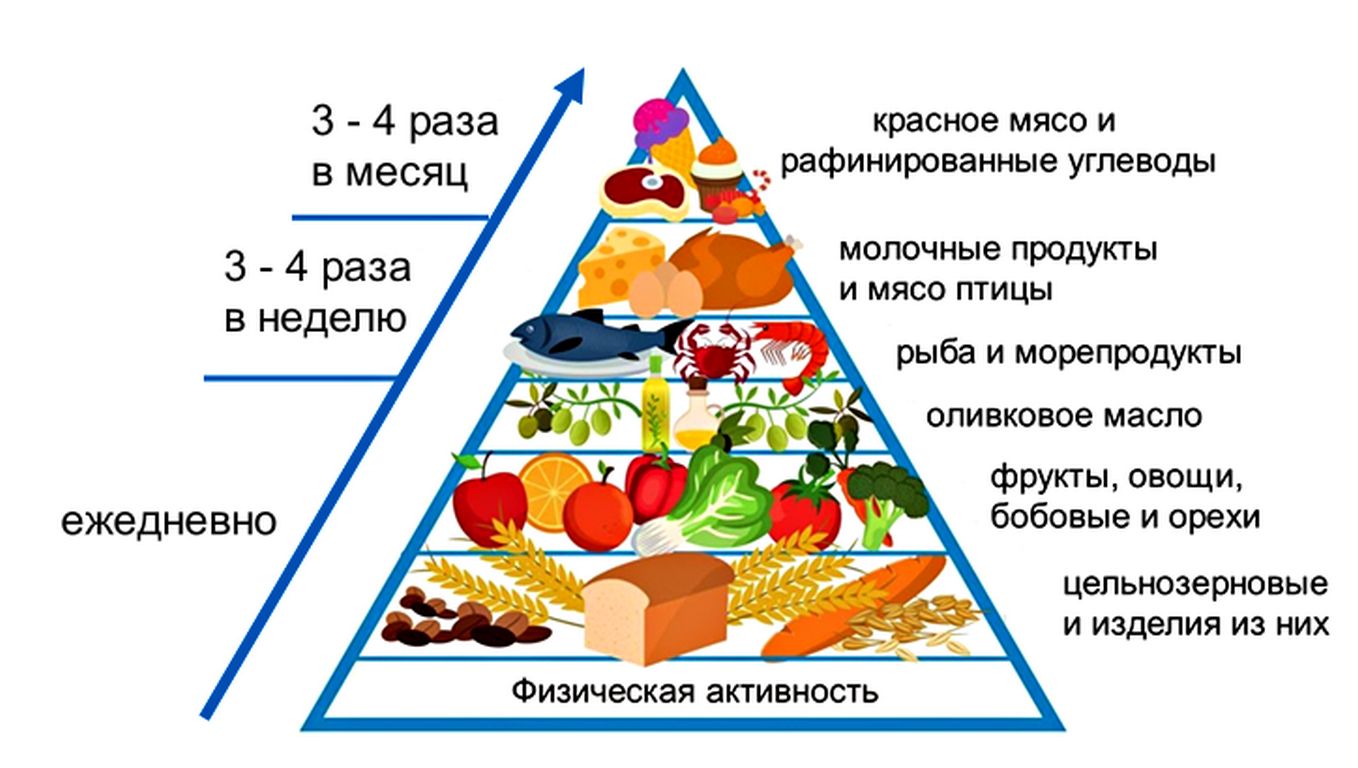 Средиземноморский план питания рецепты