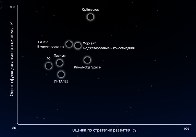 Optimacros — лидер среди российских BFP-платформ, по версии ТеДо