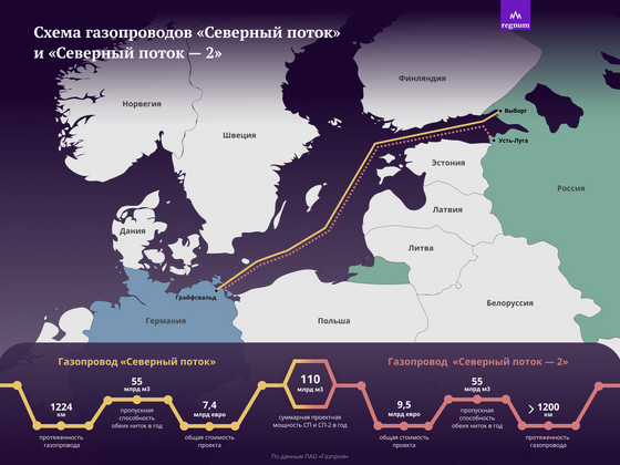Nord Stream AG признал подрыв труб северных потоков.