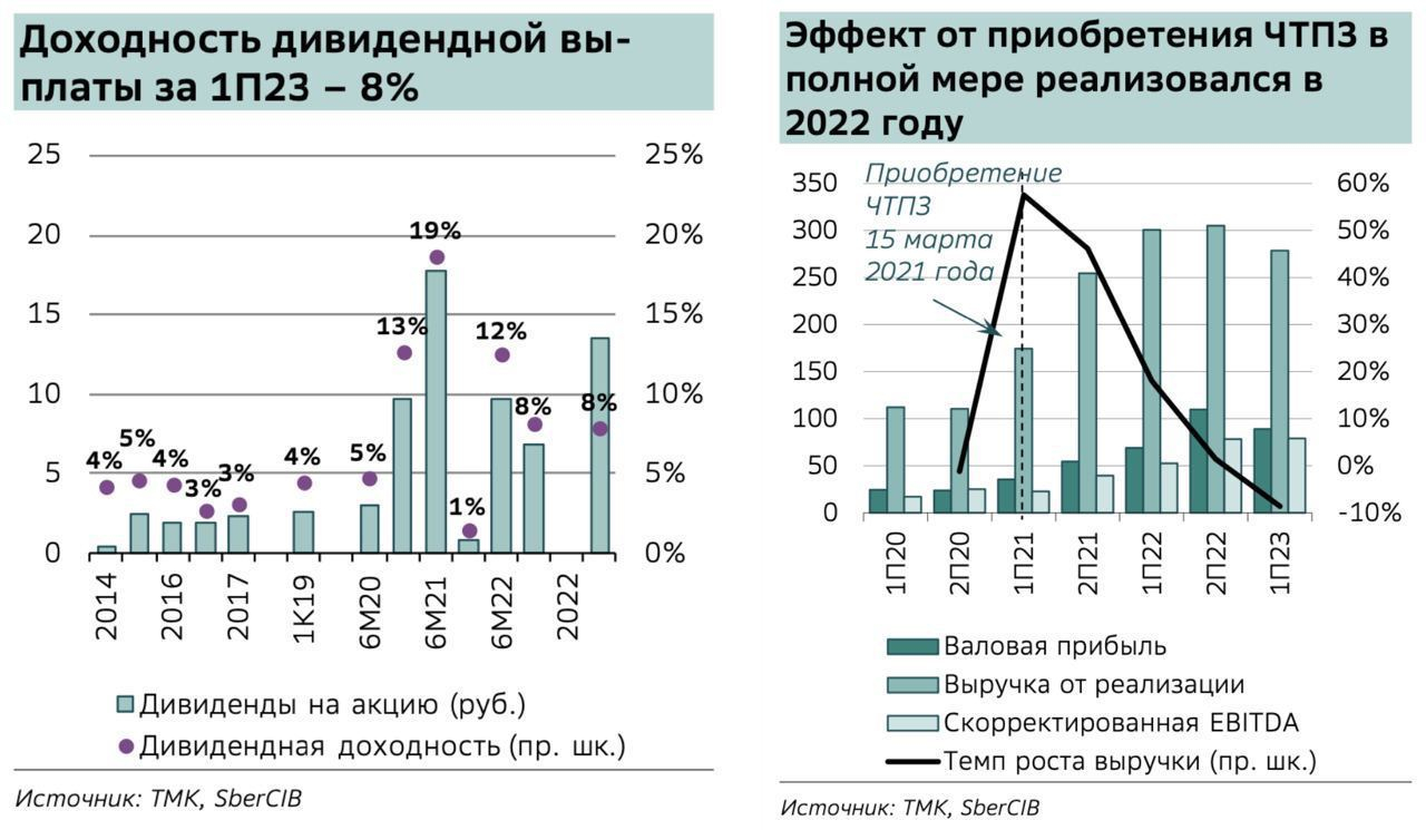 Дивиденды тмк в 2024 году