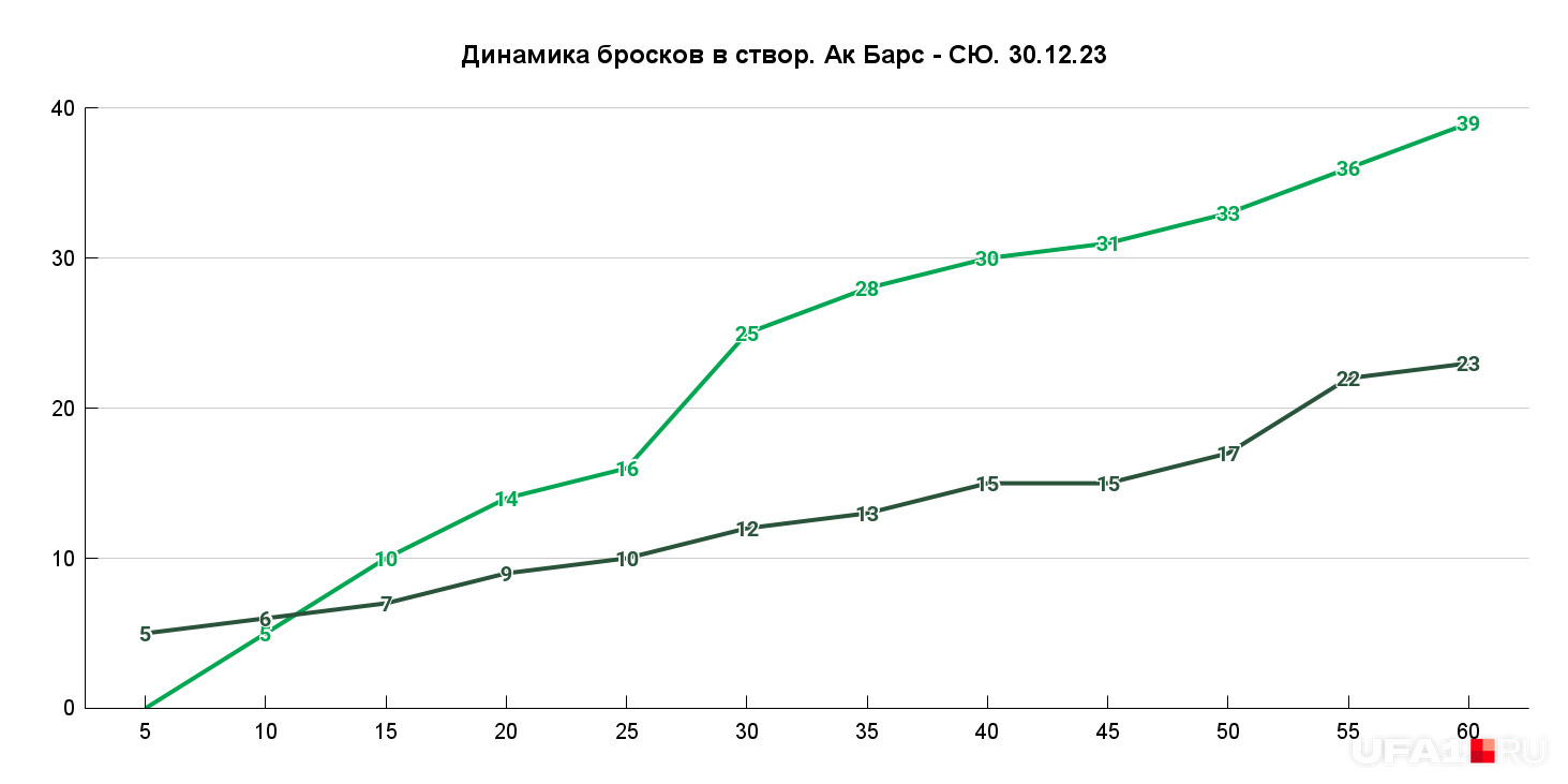 В Сочи 14 раз бросили к 30-й минуте, а 30 к 55-й: в Казани управились быстрее