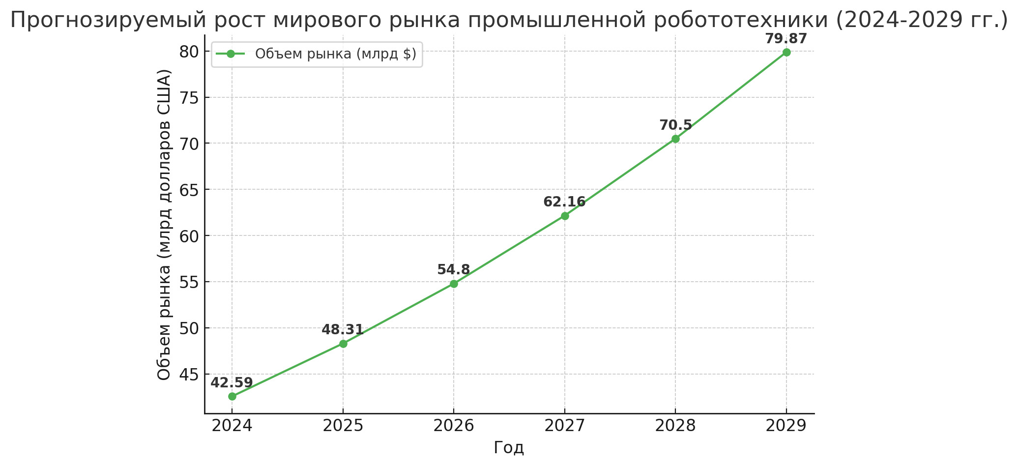 График 1. Прогнозируемый рост мирового рынка промышленной робототехники (2024-2029 гг.)