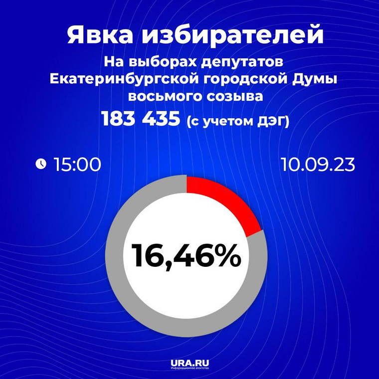 Результаты по явке на 15:00