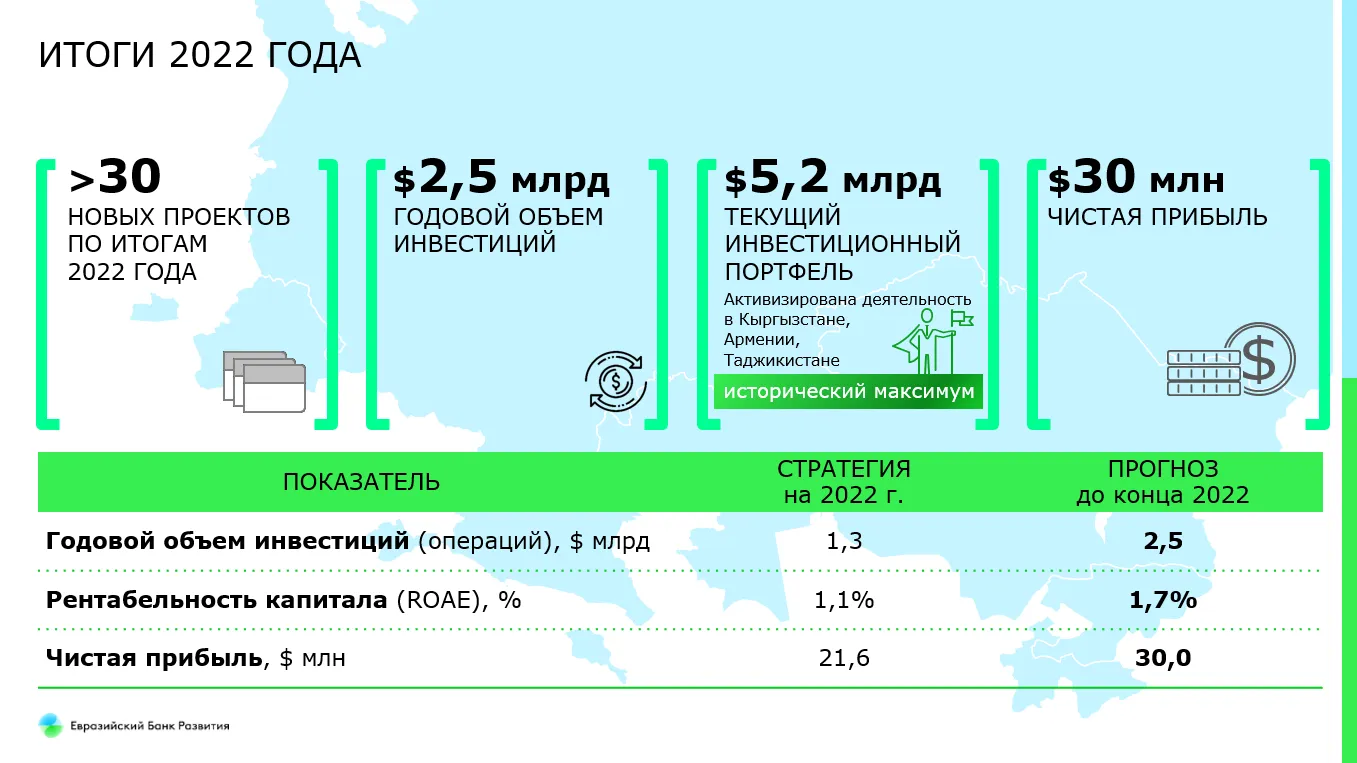 В какие проекты инвестирует ЕАБР 1741588 - Kapital.kz 