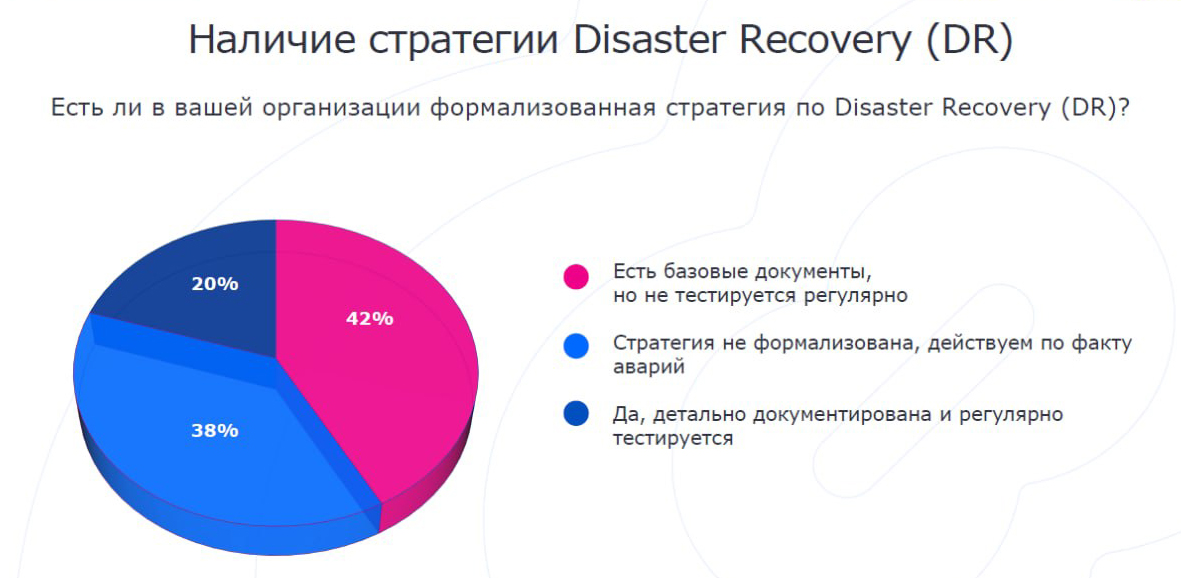Только 20% российских компаний имеют план действий на случай аварий в ИТ
