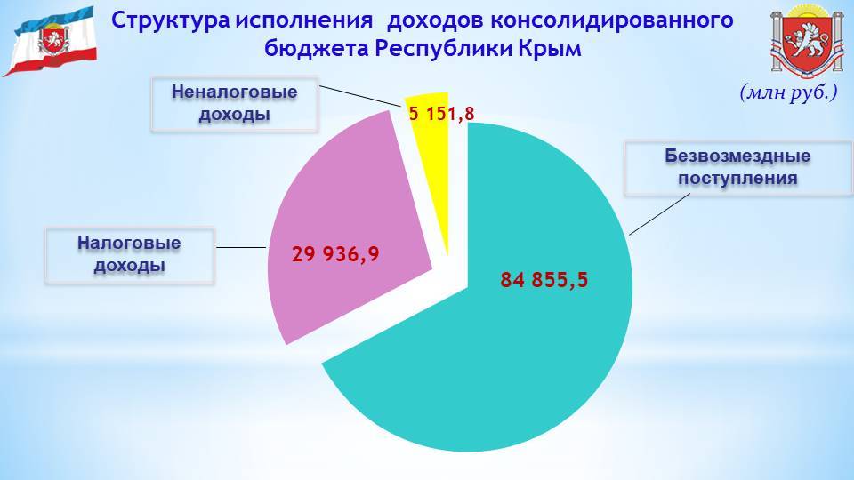 Исполнение бюджета 2022. Бюджет Республики Крым. Консолидированный бюджет Крыма. Расходы бюджета на Крым. Структура консолидированного бюджета Республики.