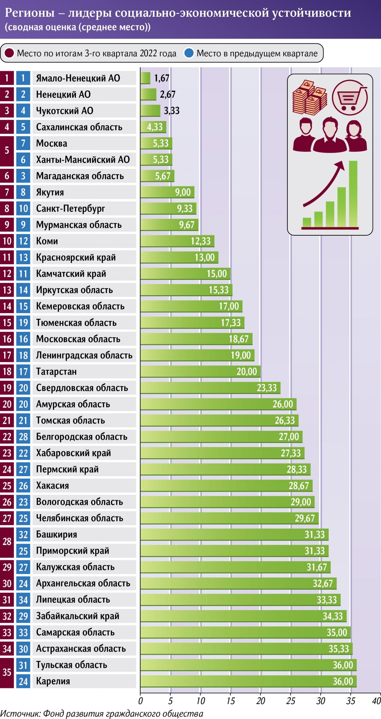 Рейтинг регионов