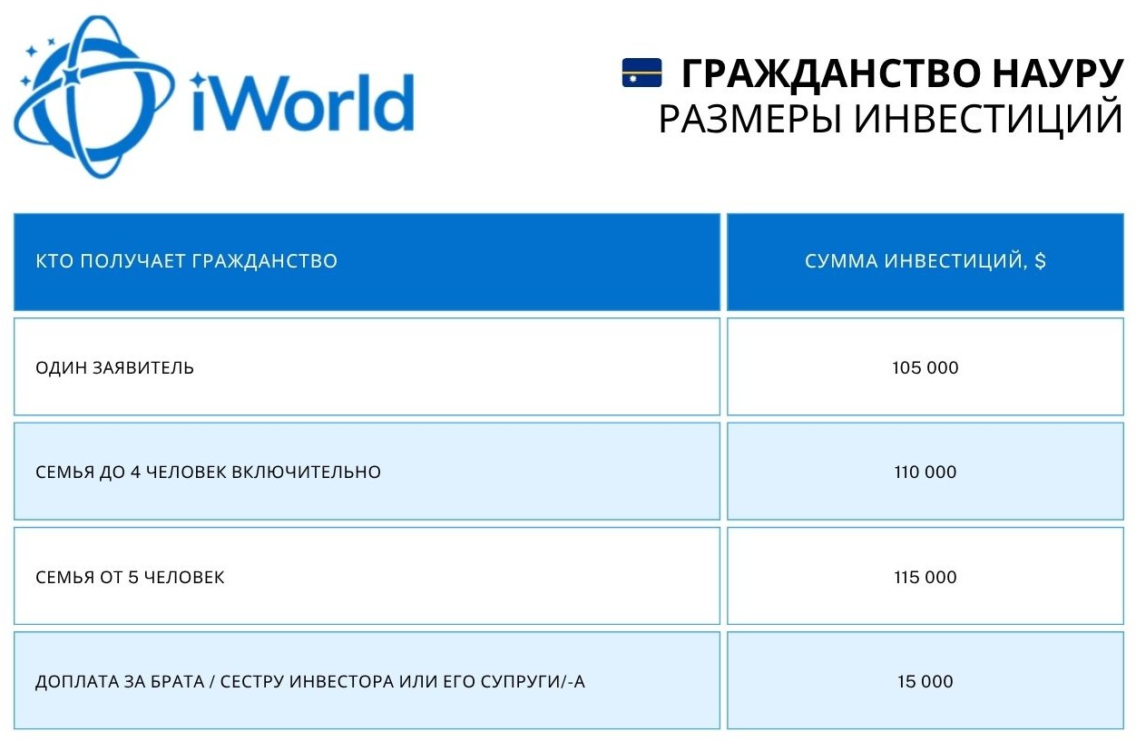 Гражданство Науру размеры инвестиций