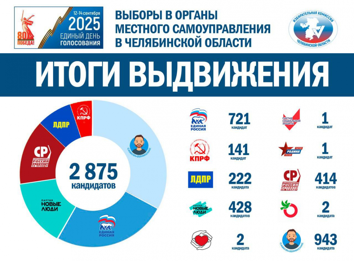 В Челябинской области завершилось выдвижение кандидатов на парламентские выборы*