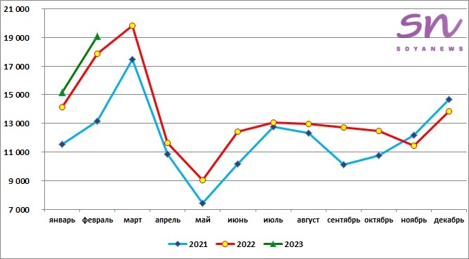 Месячный объем производства. Экономика России 2022. Производство 2022.