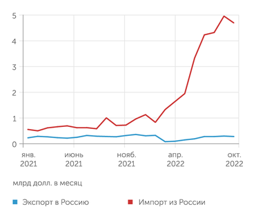 Министерство торговли и промышленности Индии Стоимостной объем российского экспорта в Индию в 2022 году увеличился в пять раз. Россия теперь делит с Саудовской Аравией лидерство по поставкам в Индию сырой нефти