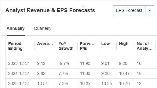 3M EPS Estimates