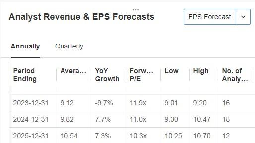 3M EPS Estimates