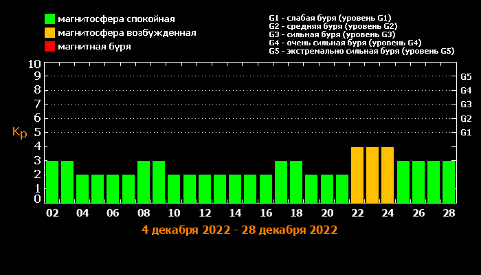 Магнитные бури в декабре 2021. Магнитные бури в декабре 2021 года. 11 декабря геомагнитная обстановка. 11 декабря геомагнитная обстановка. Таблица магнитных бурь февраль 22 2000.