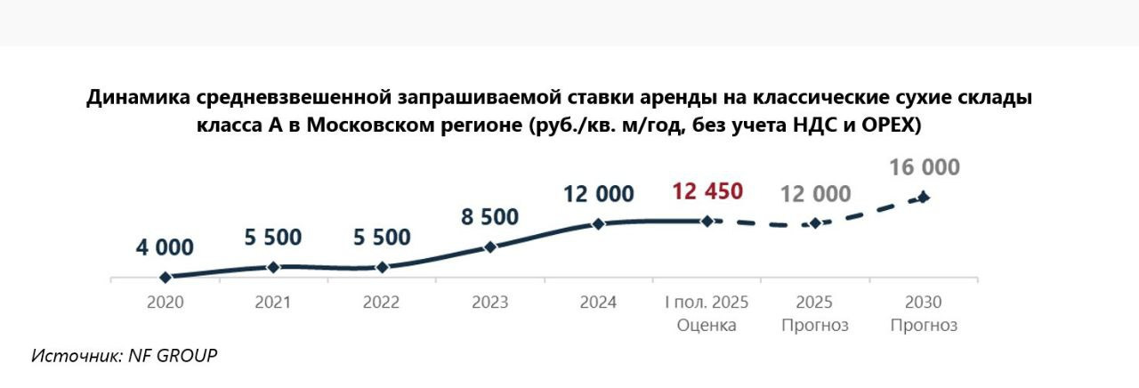 Динамика средневзвешенной запрашиваемой ставки аренды на классические сухие склады класса А в Московском регионе (руб./кв. м/год, без учета НДС и OPEX) за 2020–2030 годы, с указанием фактических, оценочных и прогнозных значений