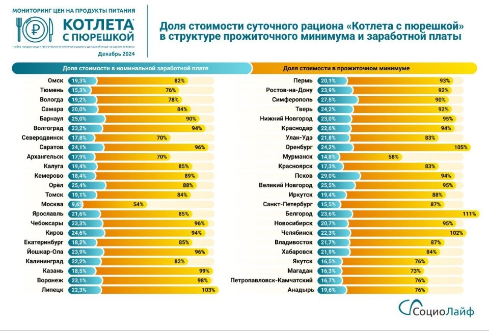 На 17,9% выросла за год стоимость «Котлеты с пюрешкой» в Пскове 