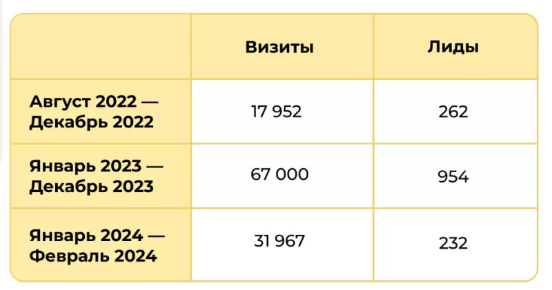 Как запустить SEО-продвижение строительства домов и удержать показатели, когда падает спрос - фото 6