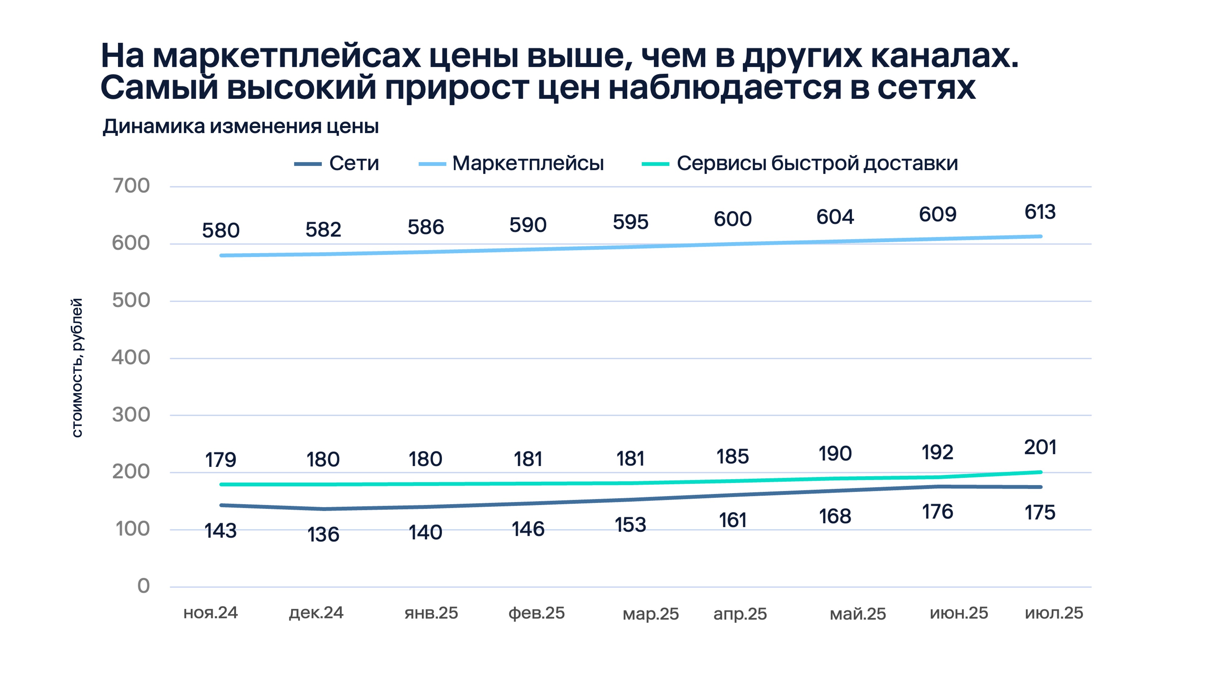 E-grocery в РФ: сервисы доставки обгоняют ритейл, маркетплейсы уступают