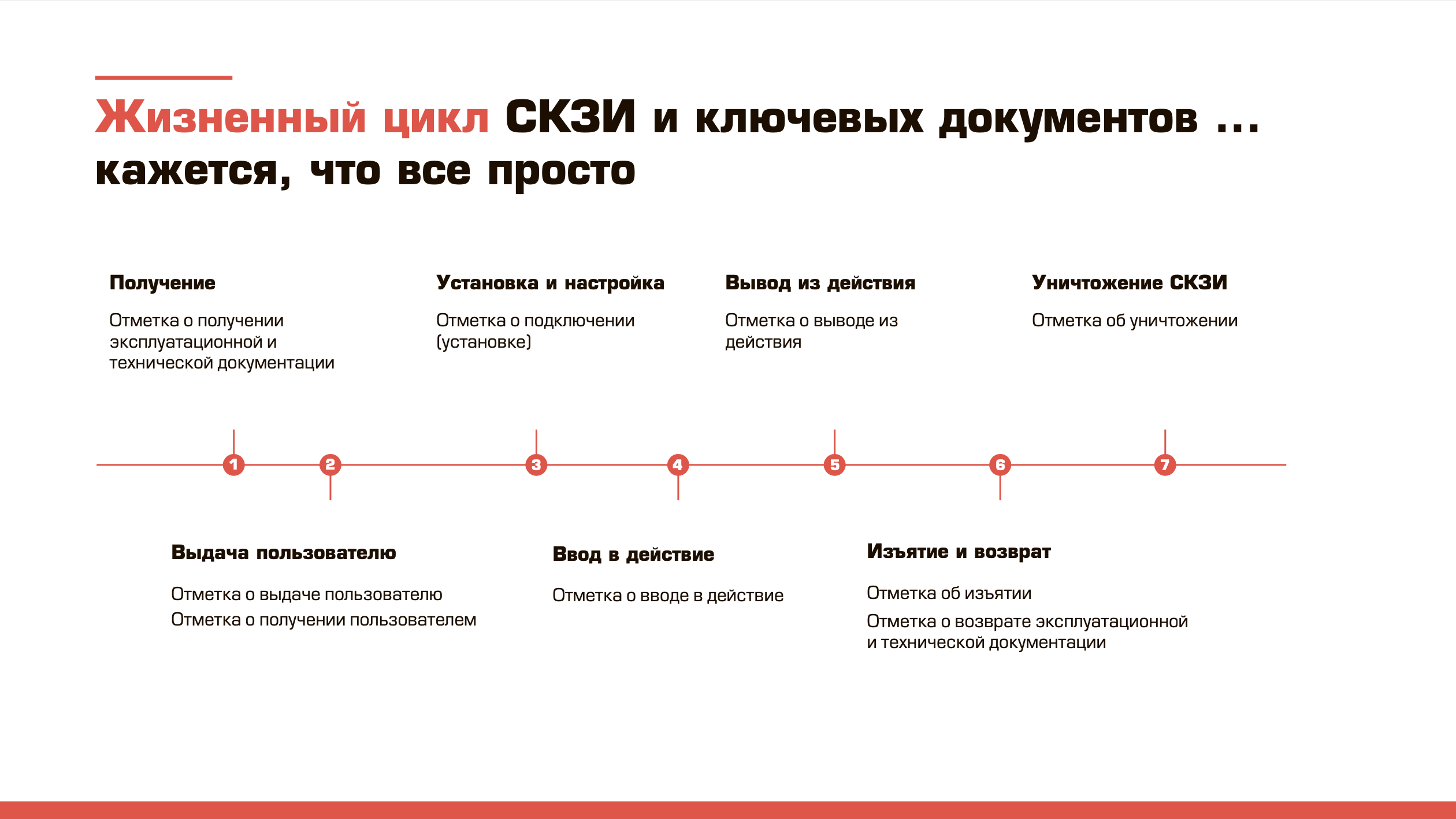 Жизненный цикл ошибок. Жизненный цикл СКЗИ. Жизненный цикл криптографических ключей. Криптографические средства защиты информации. Нормативное регулирование этапов жизненного цикла СКЗИ.