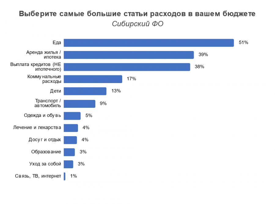 Самые большие статьи расходов томичей — еда, жилье и кредиты