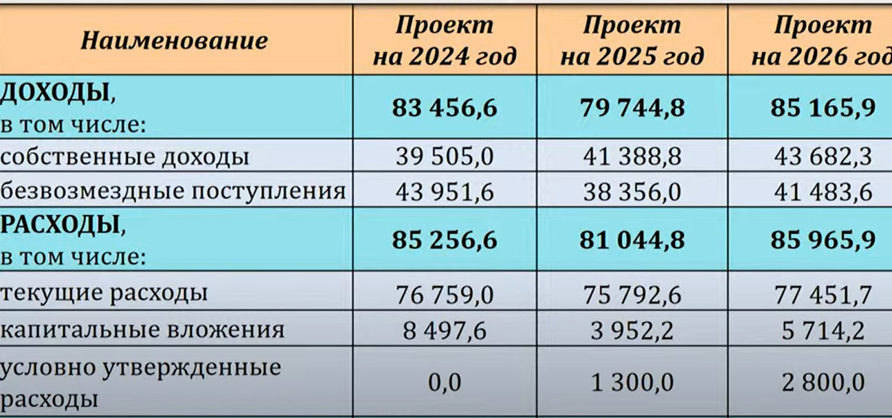 L;tn ha yf 2024. Бюджет новосибирска. Бюджет на 2023 год. Когда утвердят бюджет на 2025. ,.