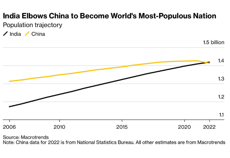 Население индии и китая на 2024. Индия обогнала Китай по населению. Население Индии и Китая 2024. Численность населения Китая по годам. Численность Китая и Индии.