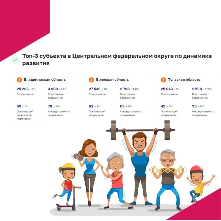 Регион спорт развитие. Министр спорта Владимирской области. Показатели физ развития фото спортсмена. Физическое развитие 2-3 Федорова.