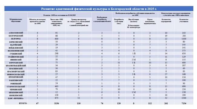 Белгородский паралимпиец заявил о массовых проблемах в адаптивном спорте - Изображение 