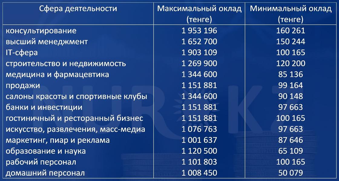 Зарплата казахстан в год