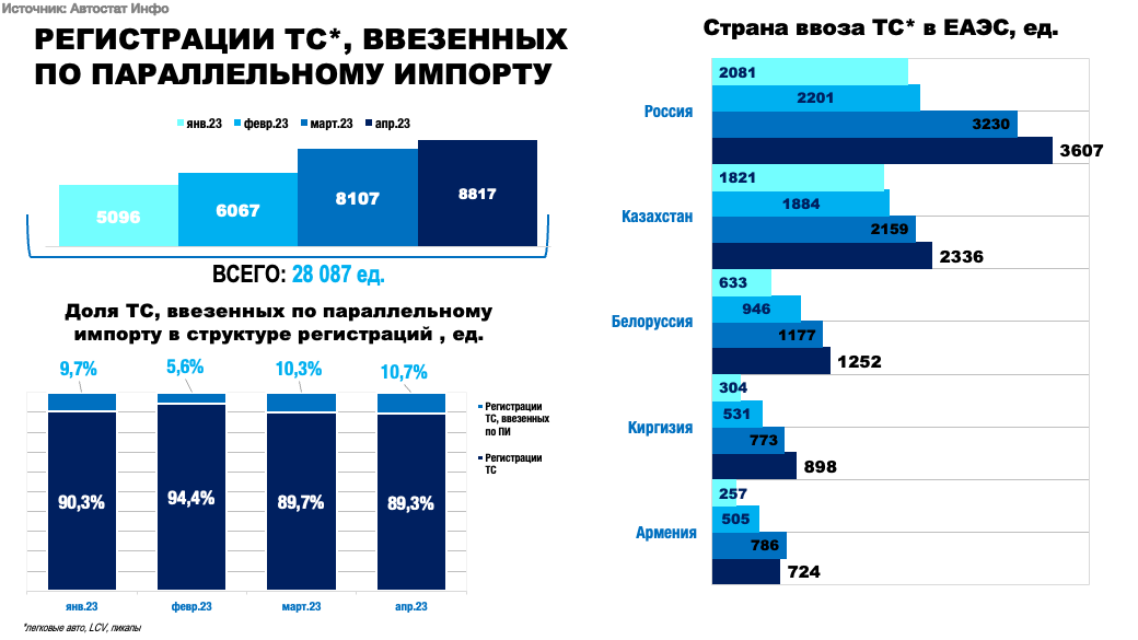 1 апреля ввоз автомобилей. Авто по параллельному импорту. Параллельный импорт автомобилей в России. Статистика по параллельному импорту. Автостат инфо.
