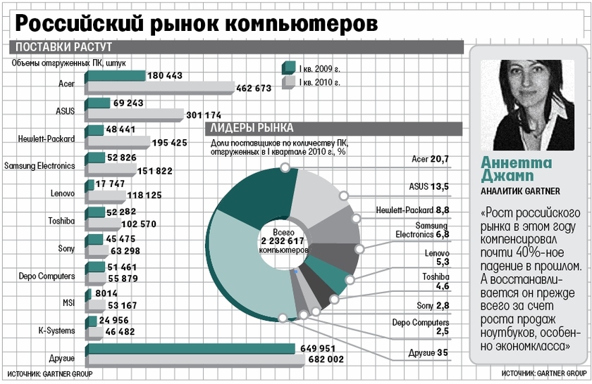 Статистика продаж компьютеров. Динамика продаж ноутбуков. Объём мировой индустрии пк и консоли. Рынок компьютеров. Диаграмма продаж компьютеров.