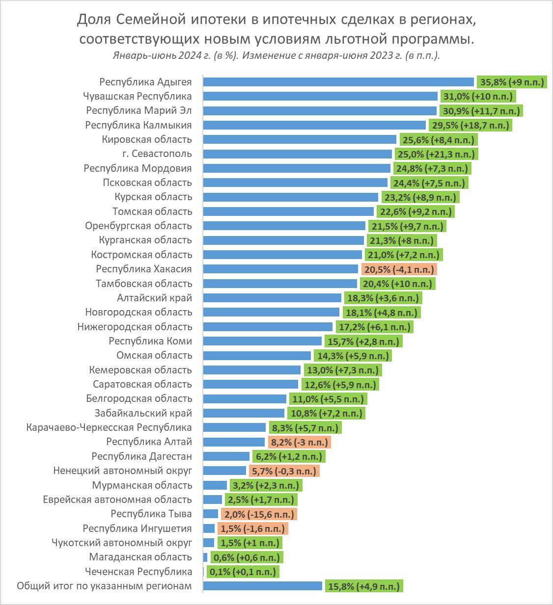 Доля «Семейной ипотеки» в ипотечных сделках Сбера в регионах, соответствующих новым условиям льготной программы, в январе — июне 2024-го (в %). Изменение с января — июня 2023-го (в п.п.). © Фото пресс-службы Сбера