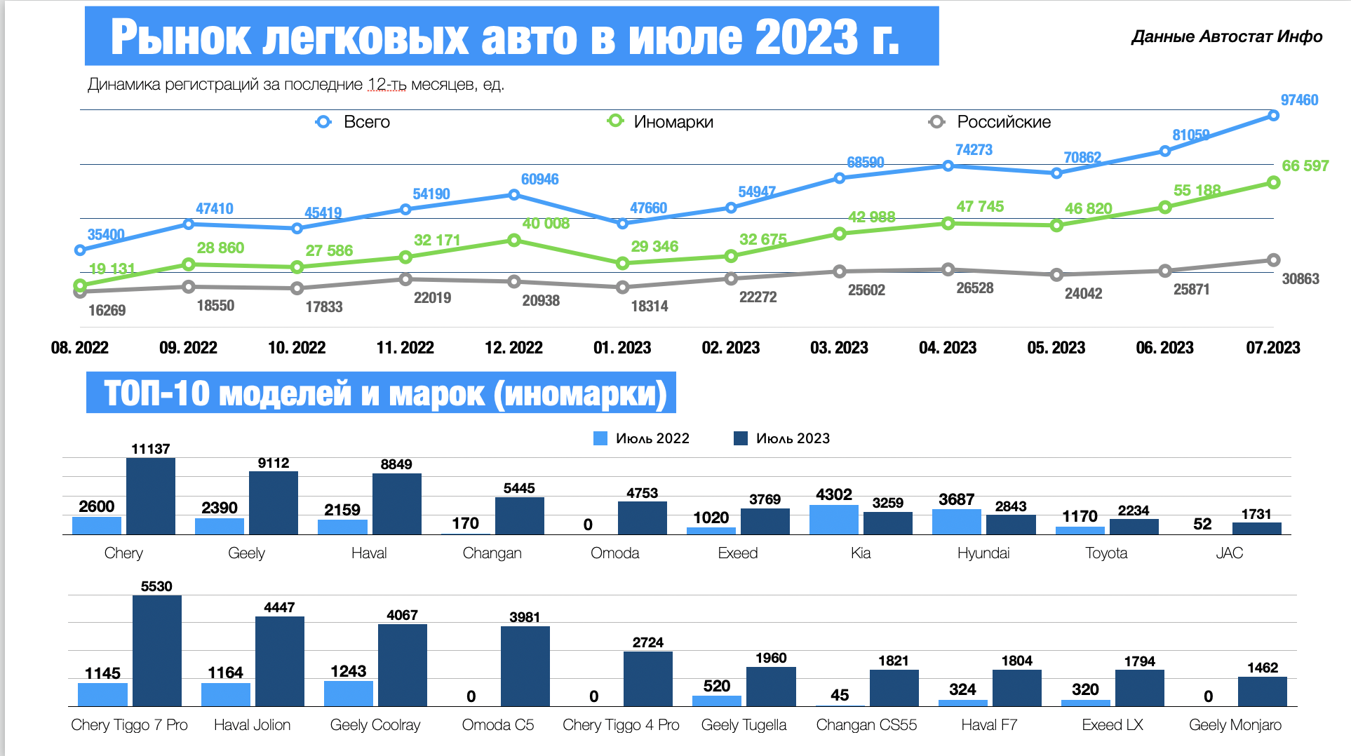 Рейтинг автомобилей 2023. Рейтинг китайских автомобилей 2023. Автостат. Продажи китайских автомобилей в России статистика.