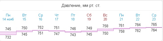 Атмосферное давление москва ноябрь 2018