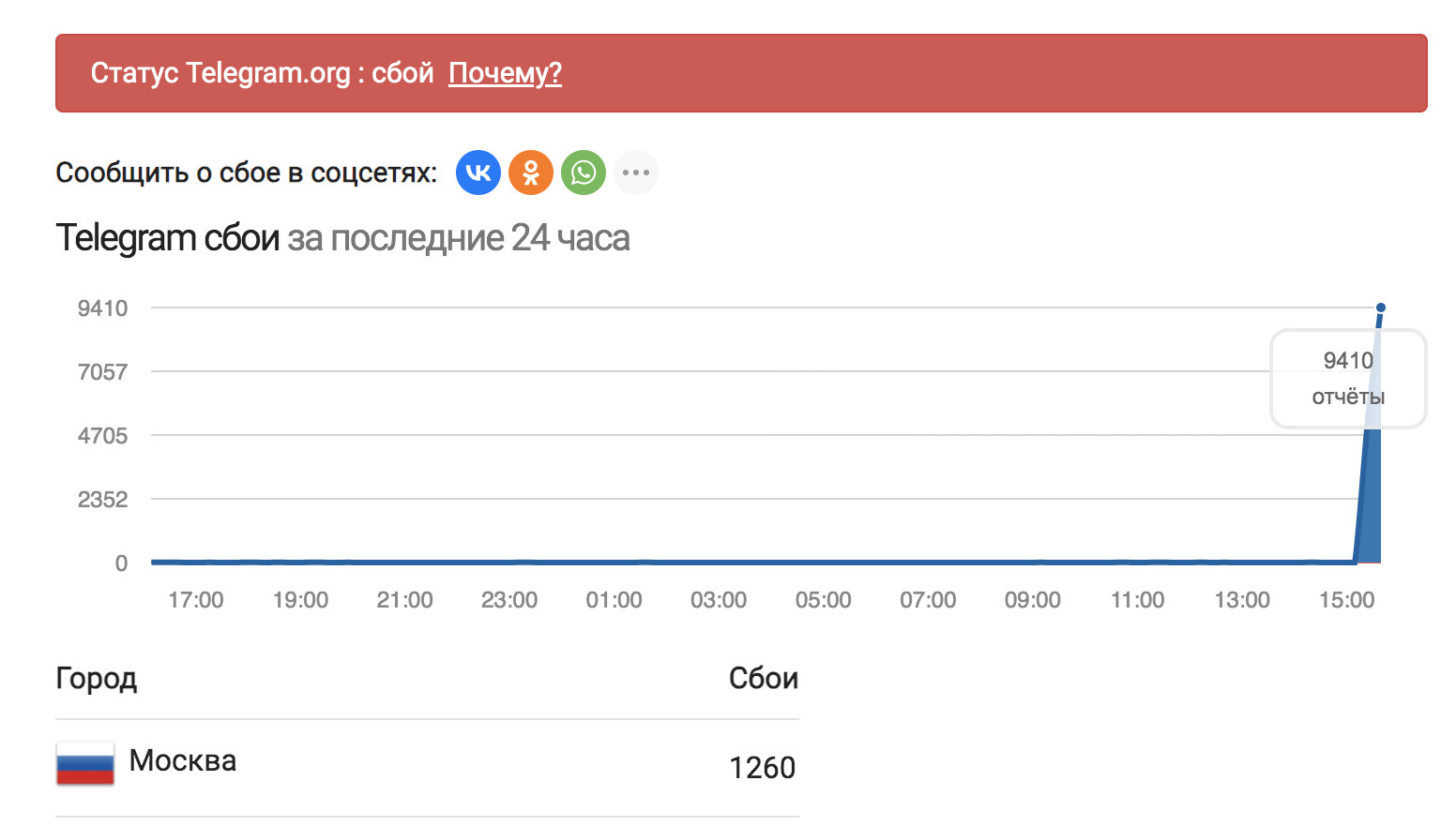 Телеграмм перебои