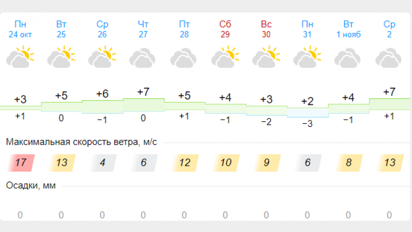 Прогноз на 14 дней красноярск