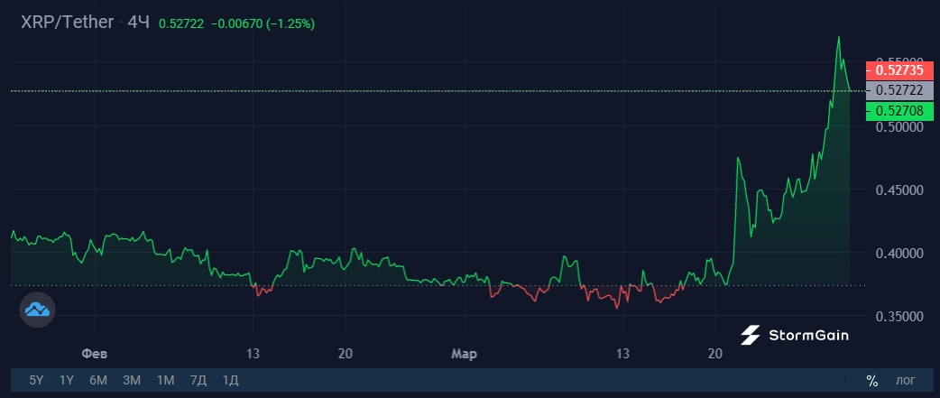 Источник изображения: криптовалютная биржа StormGain