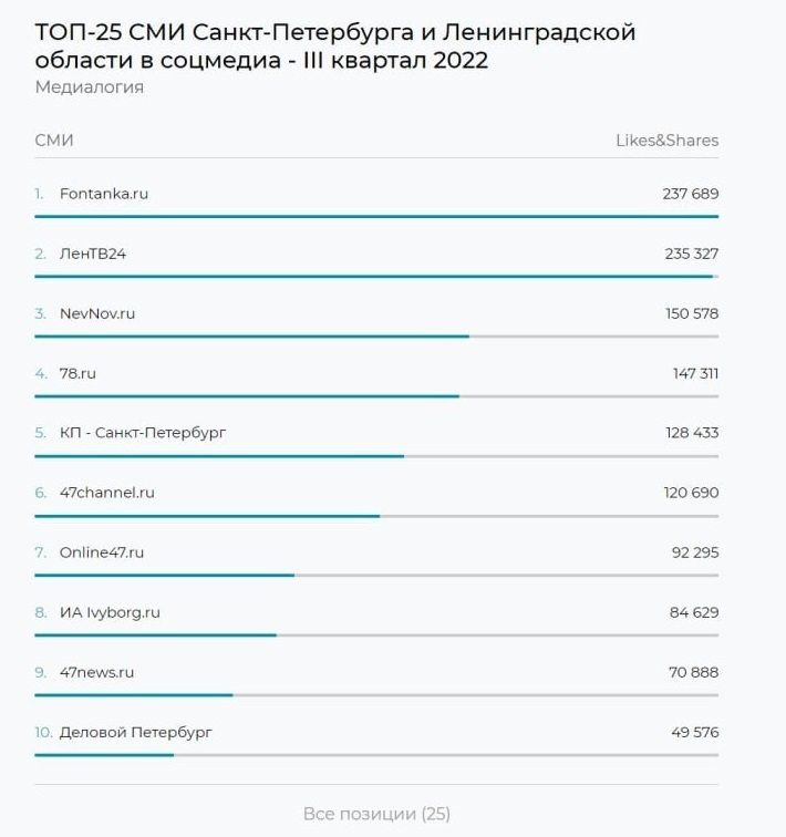 Рейтинг сетей 2023. Медиалогия СМИ. Топ соц сетей в России 2022. Рейтинг соцсетей 2022. Рейтинг СМИ 2022.