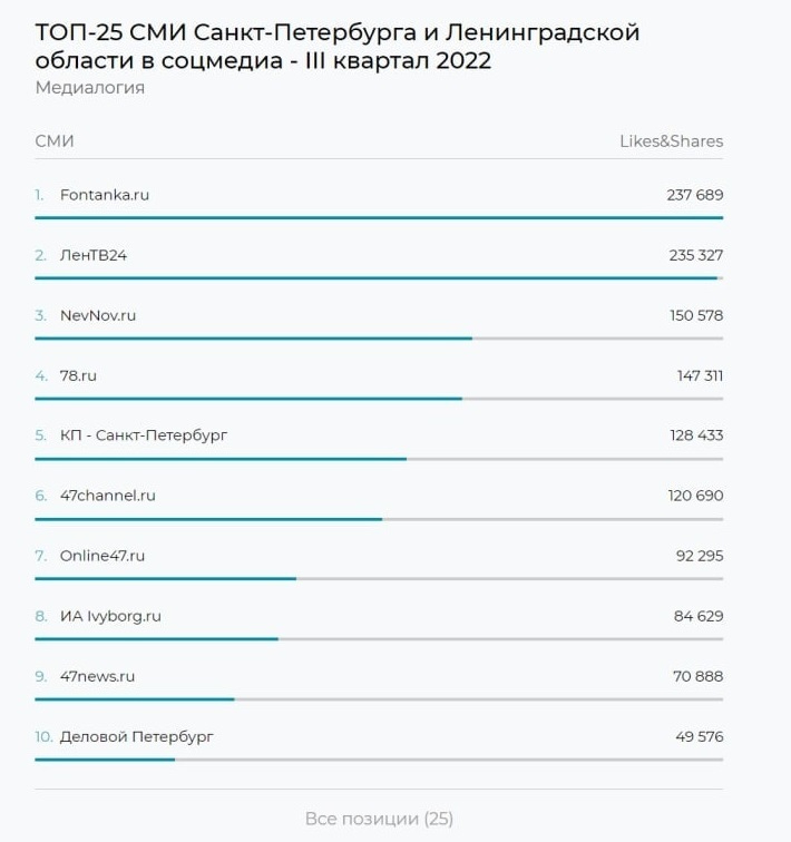 Рейтинг сетей 2022