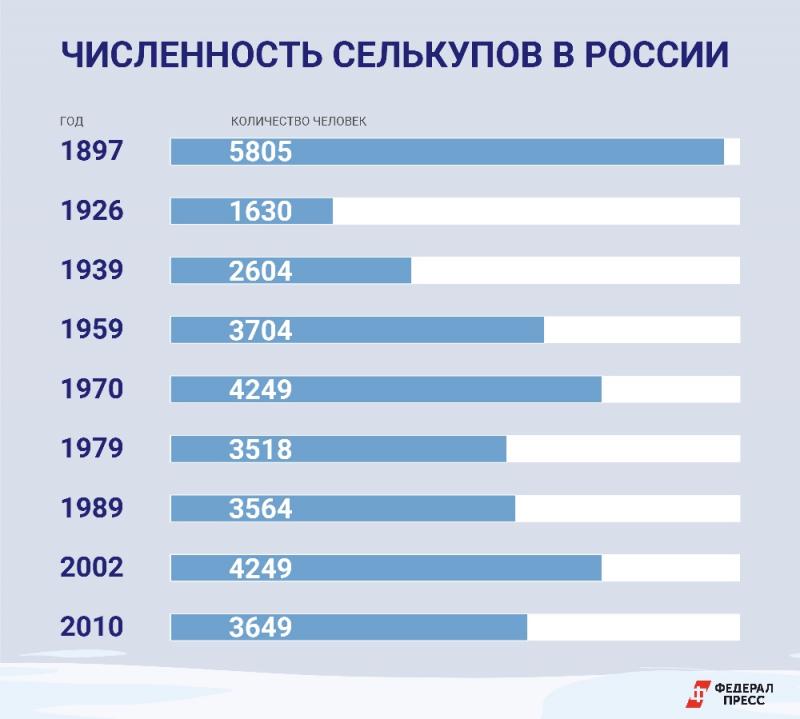 Численность селькупов в процентах. Численность селькупов 2024 году. Презентация селькупы.