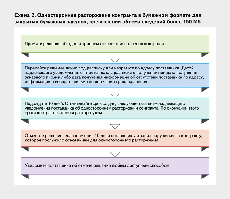 Решение заказчика об одностороннем расторжении контракта