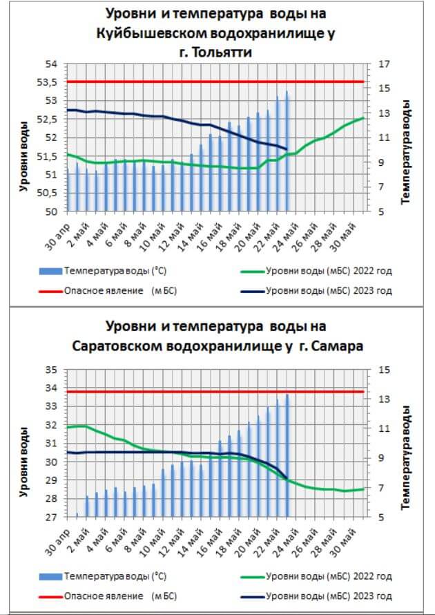 Температура волги в ульяновске. Температура Тольятти. Вода в Волге температура сегодня.