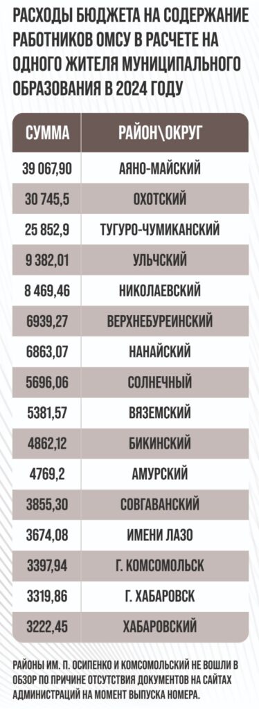 расходы на чиновников