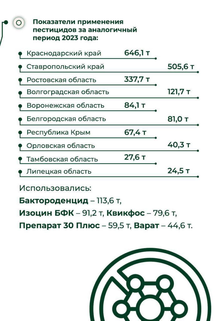 Применение пестицидов в Краснодарском крае 2023