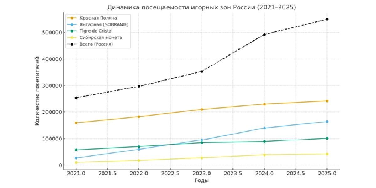 Как развивается индустрия игорных зон России и что это значит для Кубани — 1