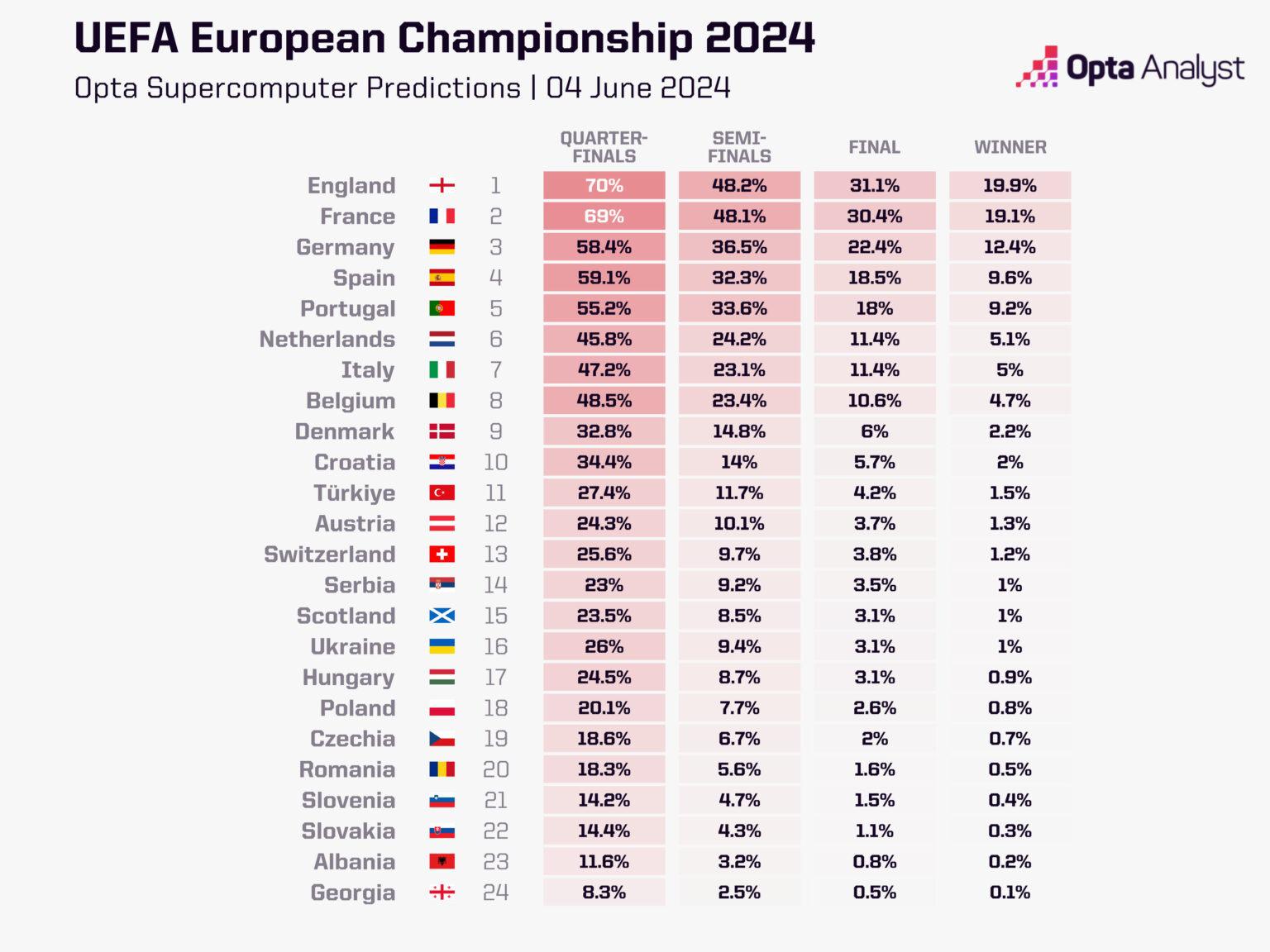 Кто победит на евро 2024 прогноз
