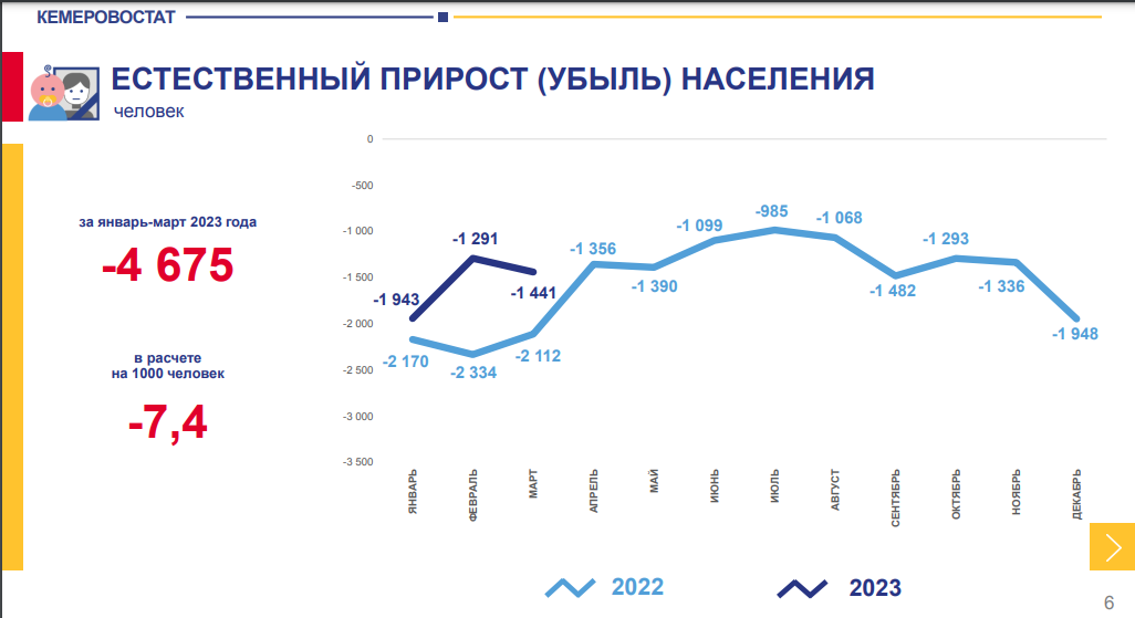 Естественная убыль населения 2022. Убыль населения россии. Ярославль демография. График. Убыль населения в россии 2020 росстат.