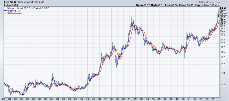 Spot Silver Daily Chart